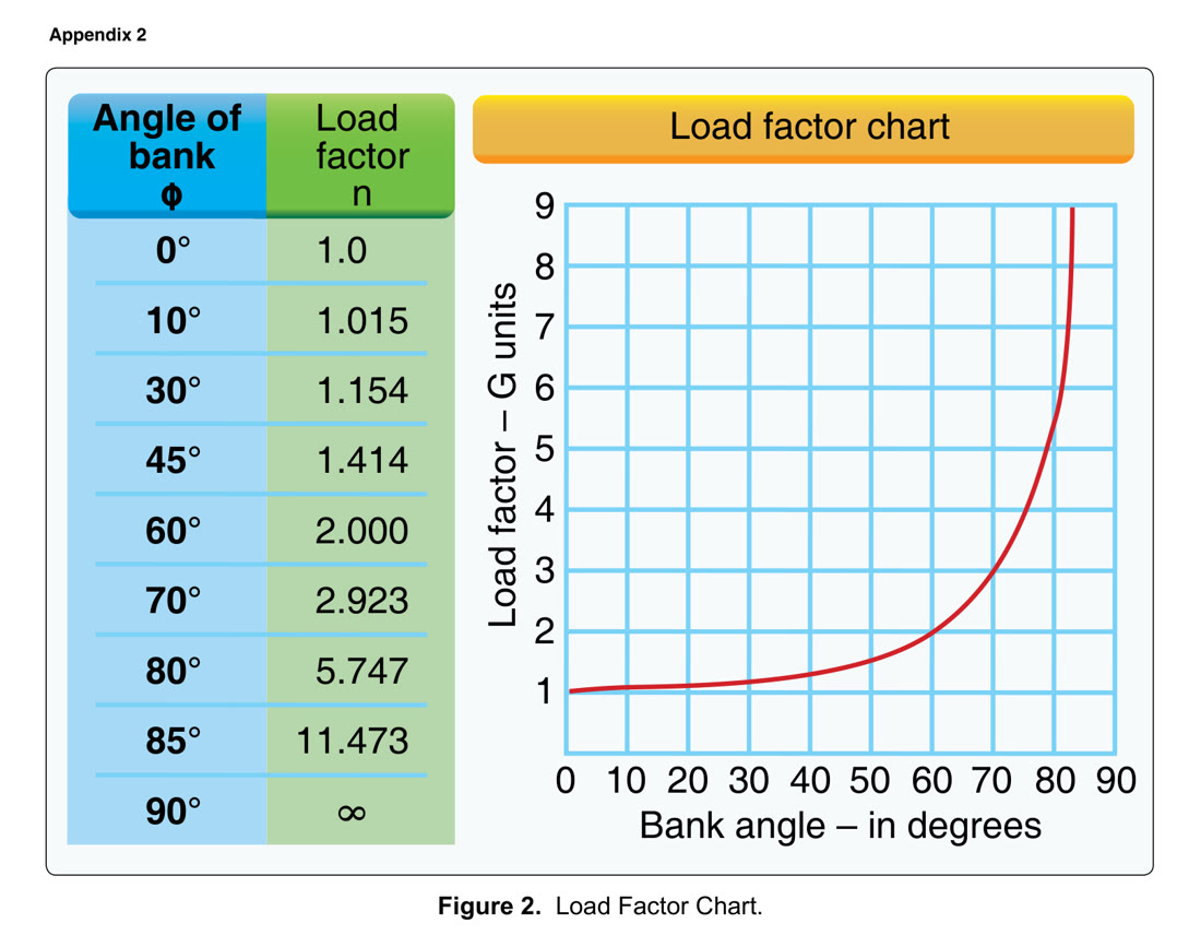 FAA load factor chart. A curve shows load factor rising with bank angle, and a table lists bank angles of 0, 10, 30, 45, 60, 70, 80 and 85 degrees with load factors 1.0, 1.015, 1.154, 1.414, 2.0, 2.923, 5.747 and 11.473.